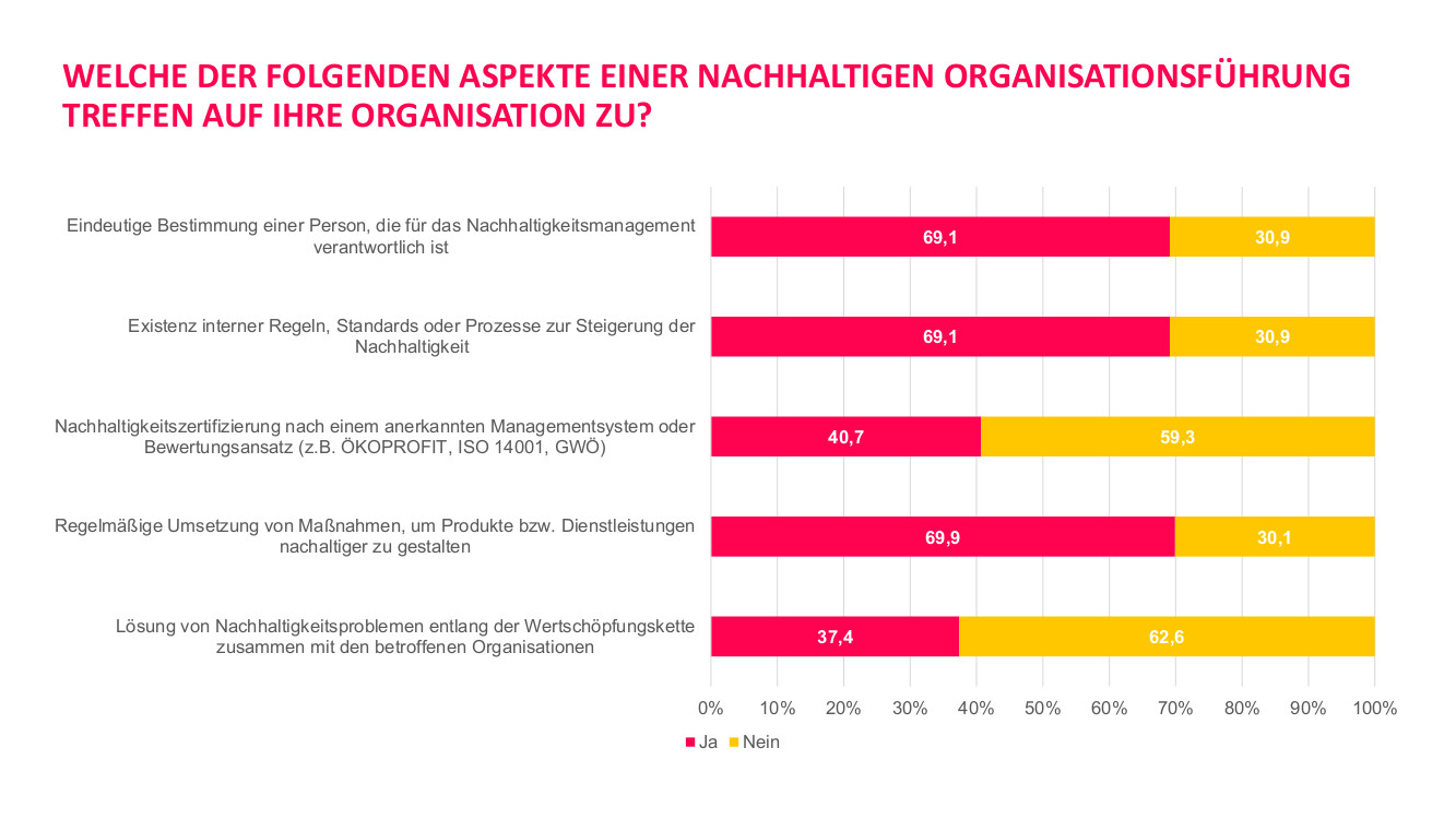 Graphikaus dem  Nachhalltigkeitsmonitor, Organisationsführung