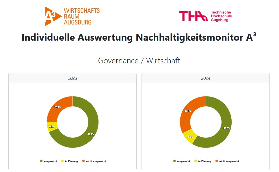 beispielhafte Auswertung Nachhaltigkeitsmonitor A³