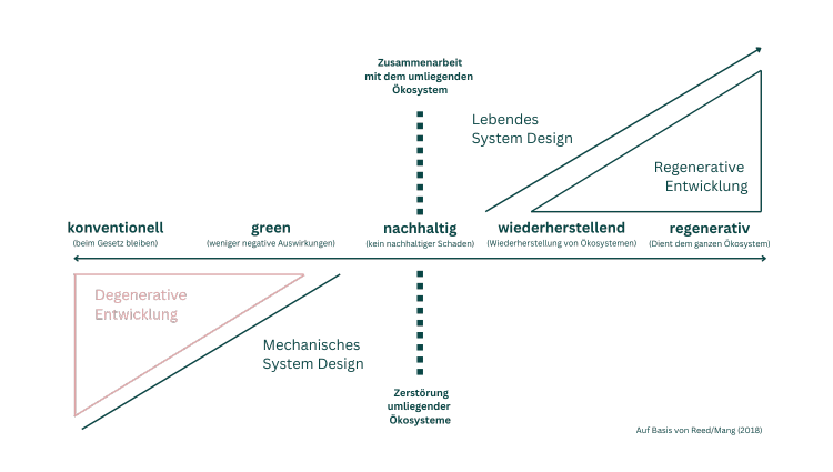 Regenerative Unternehmen